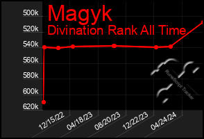 Total Graph of Magyk