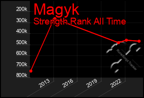 Total Graph of Magyk