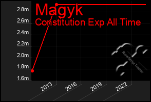 Total Graph of Magyk