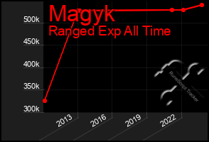 Total Graph of Magyk