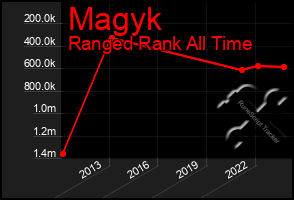 Total Graph of Magyk