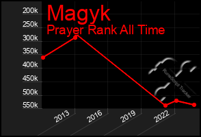 Total Graph of Magyk