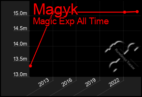 Total Graph of Magyk