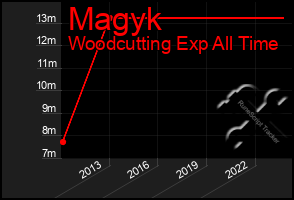 Total Graph of Magyk