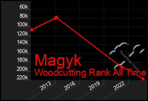 Total Graph of Magyk