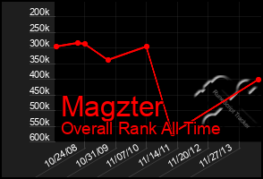 Total Graph of Magzter
