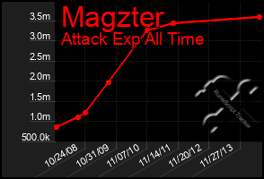 Total Graph of Magzter