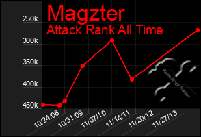 Total Graph of Magzter