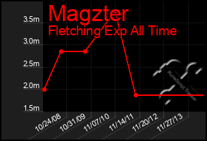 Total Graph of Magzter