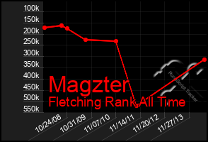Total Graph of Magzter