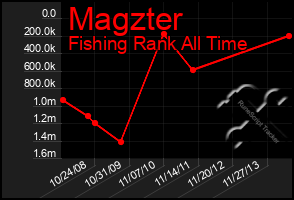 Total Graph of Magzter