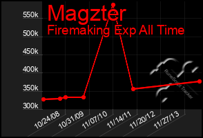 Total Graph of Magzter