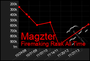 Total Graph of Magzter