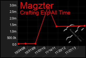 Total Graph of Magzter