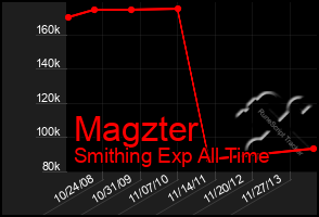 Total Graph of Magzter