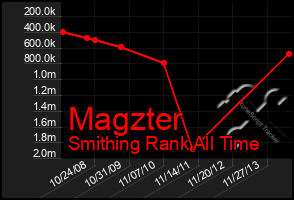 Total Graph of Magzter