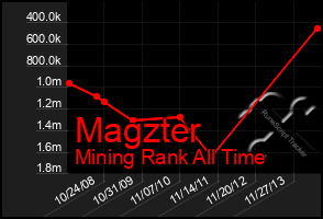 Total Graph of Magzter