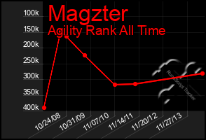 Total Graph of Magzter