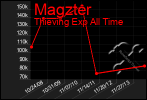 Total Graph of Magzter