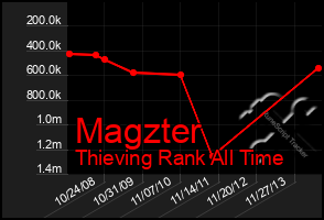 Total Graph of Magzter