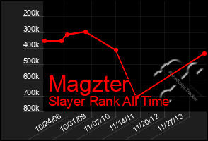 Total Graph of Magzter