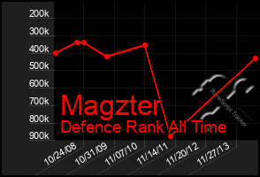 Total Graph of Magzter