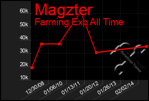 Total Graph of Magzter