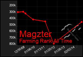 Total Graph of Magzter