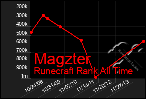 Total Graph of Magzter