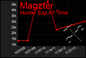 Total Graph of Magzter