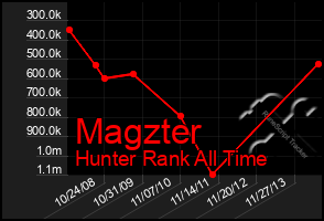 Total Graph of Magzter