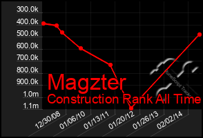 Total Graph of Magzter