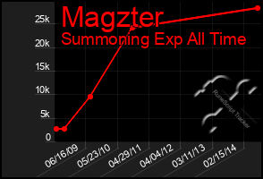 Total Graph of Magzter