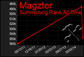 Total Graph of Magzter