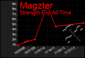 Total Graph of Magzter