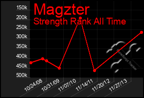 Total Graph of Magzter