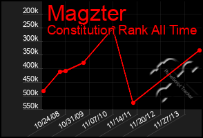 Total Graph of Magzter