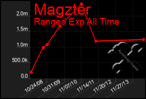 Total Graph of Magzter