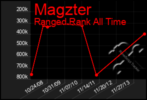 Total Graph of Magzter