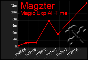 Total Graph of Magzter