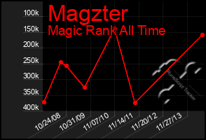 Total Graph of Magzter
