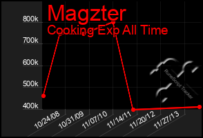 Total Graph of Magzter
