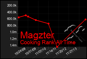 Total Graph of Magzter