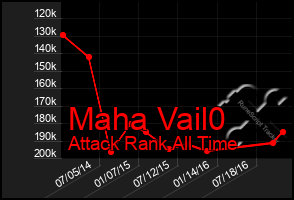 Total Graph of Maha Vail0