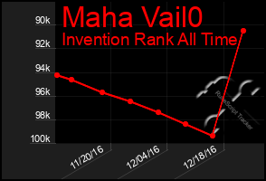 Total Graph of Maha Vail0