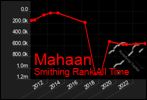 Total Graph of Mahaan