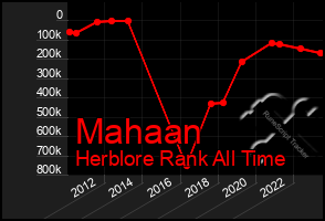 Total Graph of Mahaan