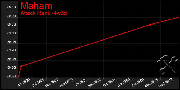 Last 31 Days Graph of Maham