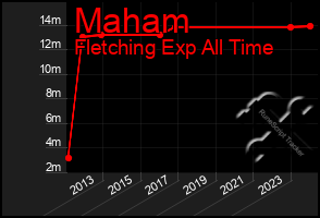 Total Graph of Maham
