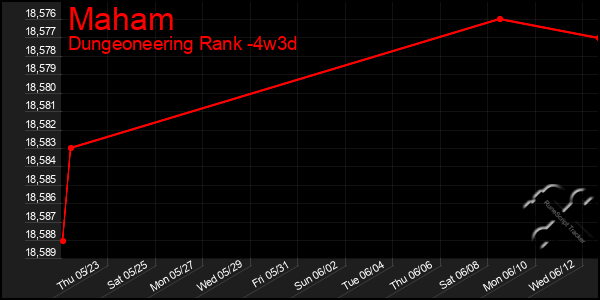Last 31 Days Graph of Maham
